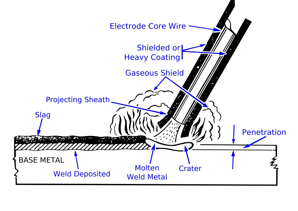 Electric arc welding diagram