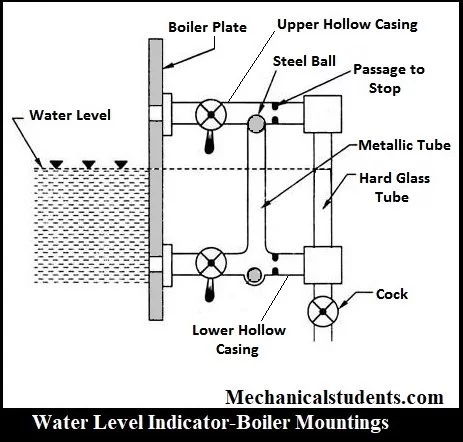 Water-level-indicator-Boiler Mountings