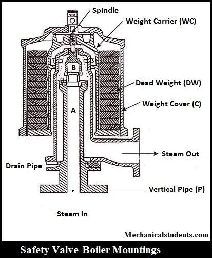 safety-valve