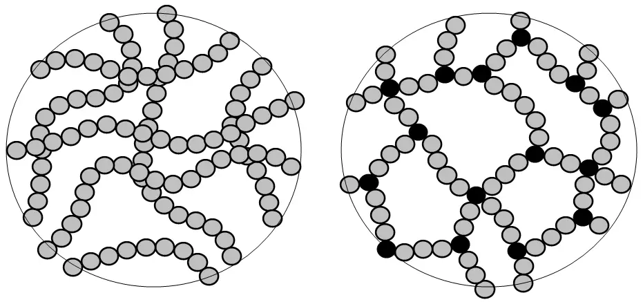 Left: individual linear polymer chains Right: Polymer chains which have been cross linked to give a rigid 3D thermoset polymer