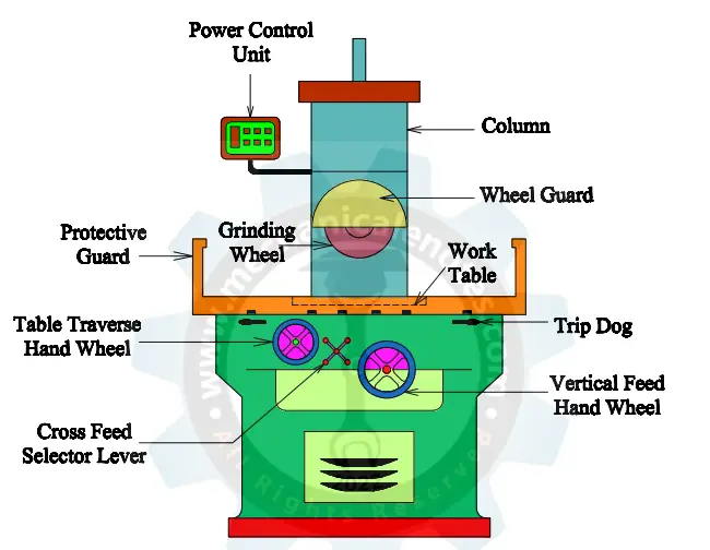 surface grinding machine diagram