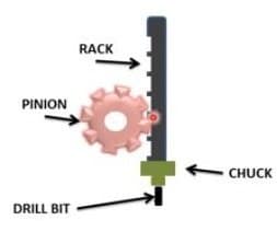 rack and pinion mechanism in drilling machine