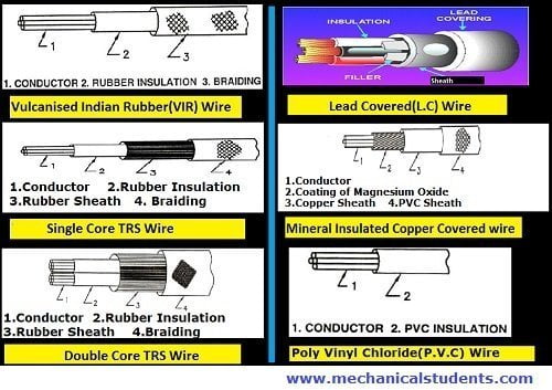 6 Types of wire used in Engineering Electrical Workshop