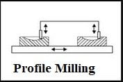 profile milling