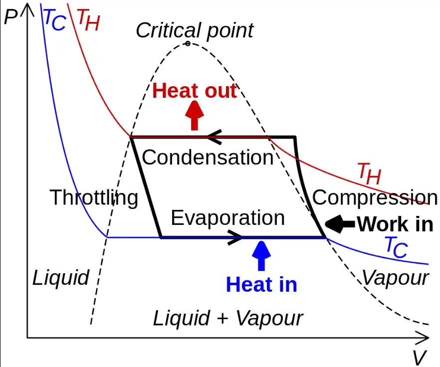 P-V diagram of Vapor Compression Refrigeration System