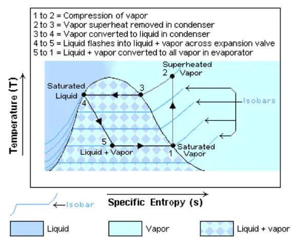 T-S diagram of Vapor Compression Refrigeration System