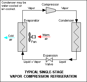 Vapour Compression Refrigeration Cycle