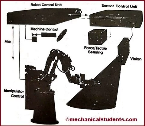 manipulator-components of robot