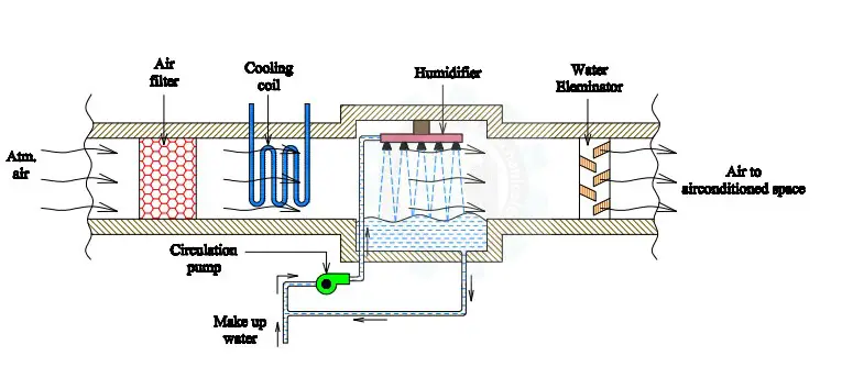 summer air conditioning system Diagram
