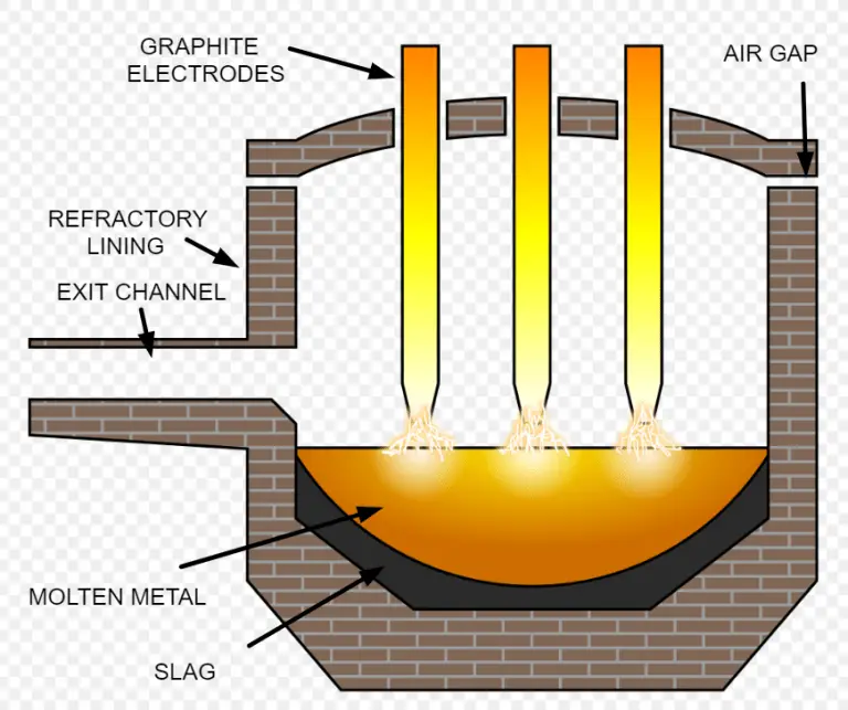 Electric Arc Furnace: Definition, Types, Construction, Working