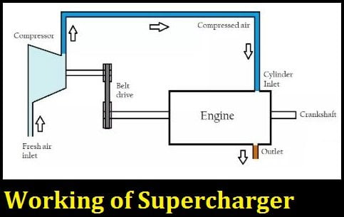 supercharger working