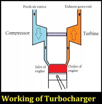 turbocharger working