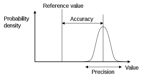 Accuracy and Precision Diagram