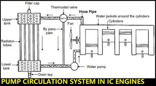 Pump Circulation system in IC Engine diagram