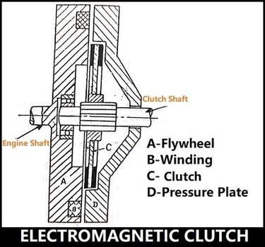 Clutch: Definition, Working Principle, Functions, Types, Advantages,  Disadvantages & Applications [Notes with PDF] – Design