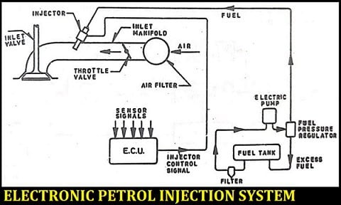 electronic petrol Injection method