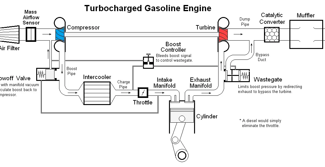 turbocharger layout of gasoline engine
