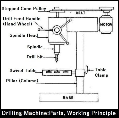 Drilling Machine: Definition, Types, Parts, Working Principle, Operations,  Advantages, Disadvantages, Applications [PDF]