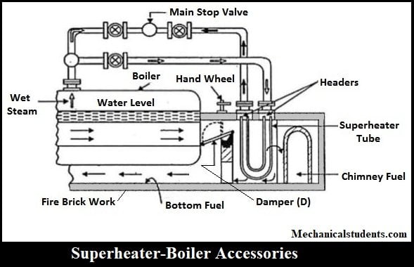 boiler accessories-superheater