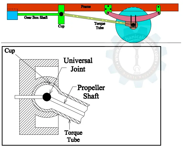 Torque Tube Drive diagram