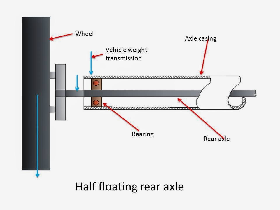 types-of-axles-front-axle-rear-axle-and-stub-axle-pdf