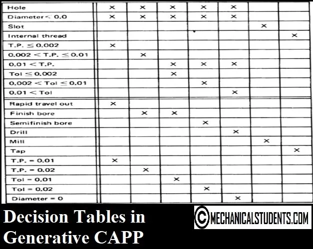 Decision Tables in Generative CAPP