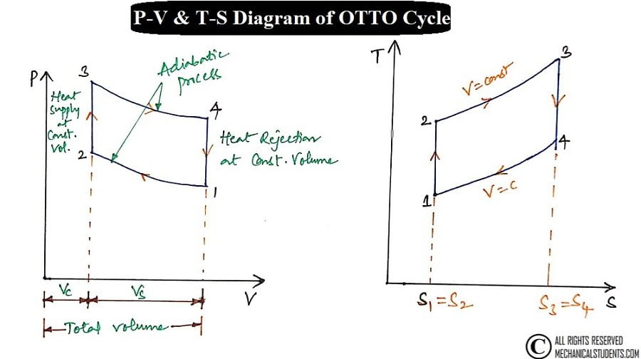 P-V and T-S diagram of Otto Cycle