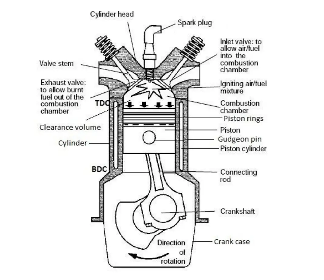 basic parts of IC Engine