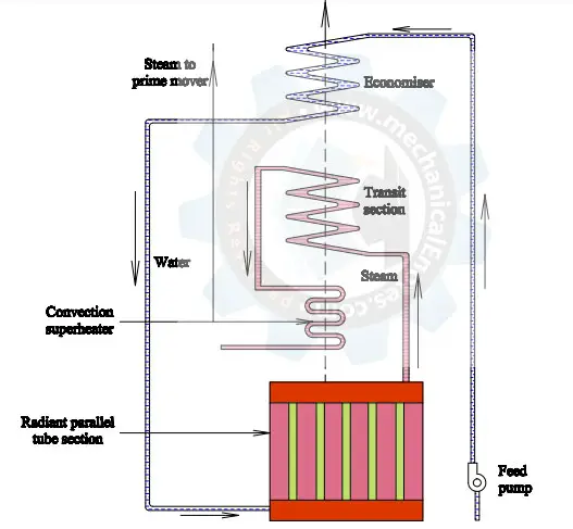 Line Diagram of benson boiler 