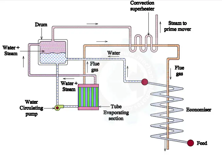 Line diagram of lamont boiler 
