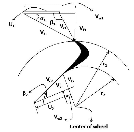 Actual velocity diagram, illustrating that the whirl component of the outlet velocity is non-zero
