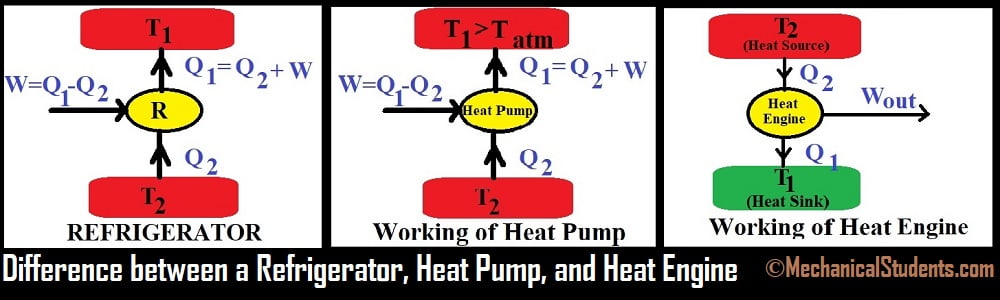 Difference between a Refrigerator, Heat Pump, and Heat Engine
