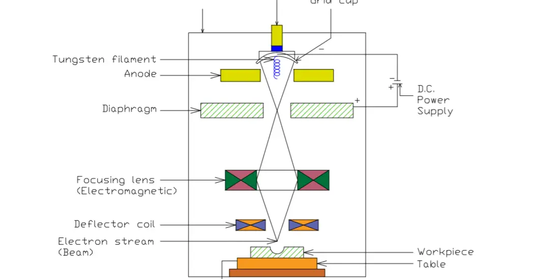 Electron Beam Machining Process