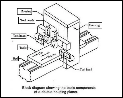 A diagram of double-housing planer