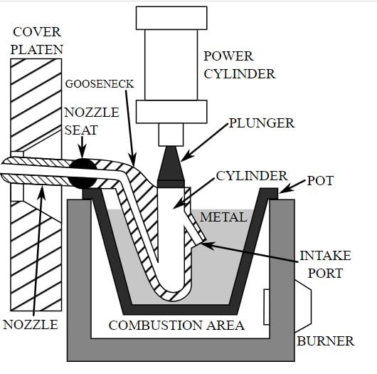hot chamber die casting process