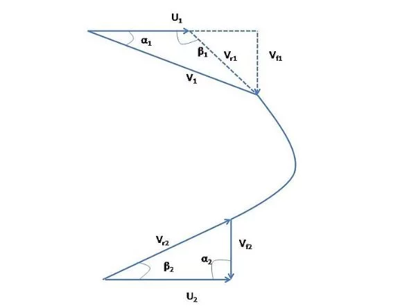 Francis Turbine velocity diagram