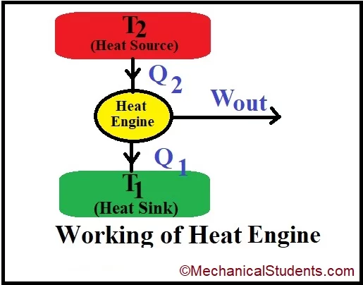 working Principle of heat Engine