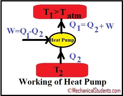 working Principle of heat Pump