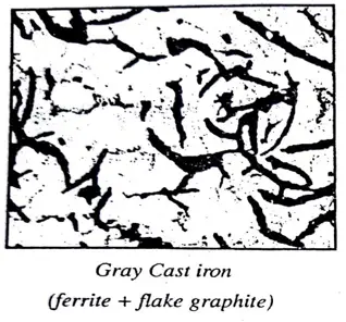 Grey Cast iron microstructure