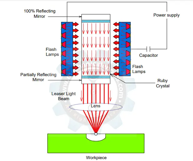 Laser Beam Machining Diagram
